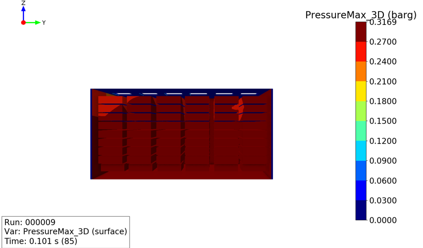 Modeled maximum pressure distribution on the enclosure during a deflagration