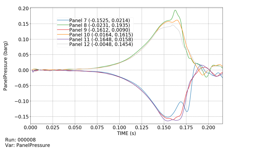 Pressure time-history curves for selected enclosure panels during a deflagration
